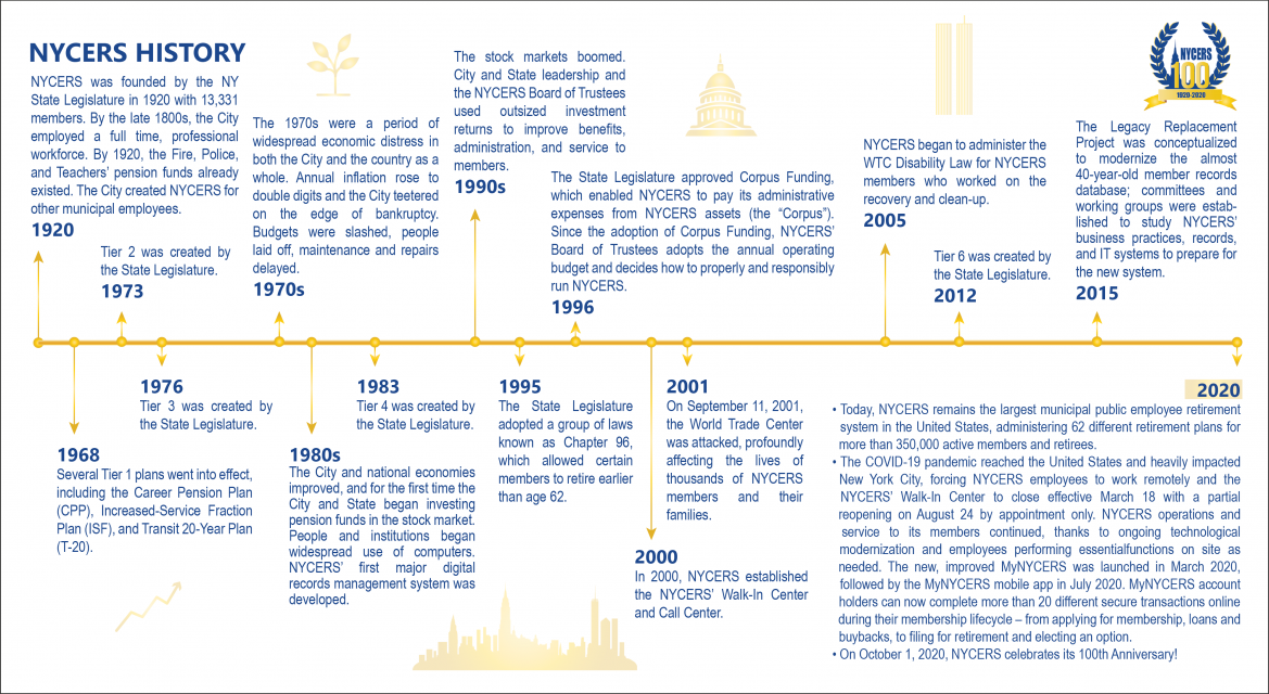 100th Anniversary Timeline